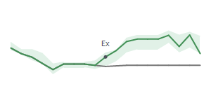 The two weeks surrounding LII's 9/30/2025 ex-dividend