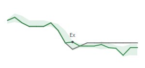 The two weeks surrounding CAG's 10/30/2025 ex-dividend