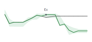 The two weeks surrounding CF's 11/14/2025 ex-dividend