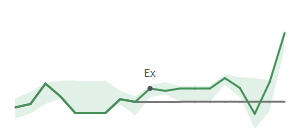 The two weeks surrounding EME's 10/15/2025 ex-dividend