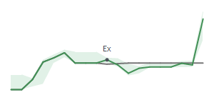 The two weeks surrounding CAT's 10/20/2025 ex-dividend