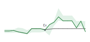 The two weeks surrounding WDFC's 10/20/2025 ex-dividend