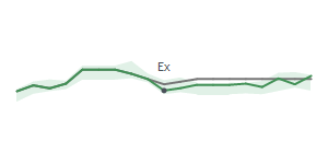 The two weeks surrounding CFG's 10/29/2025 ex-dividend