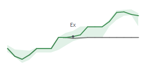 The two weeks surrounding EQT's 11/5/2025 ex-dividend