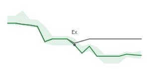 The two weeks surrounding NVEC's 11/3/2025 ex-dividend