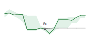 The two weeks surrounding APH's 12/16/2025 ex-dividend
