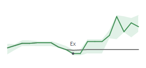 The two weeks surrounding RRX&rsquo;s 12/31/2025 dividend
