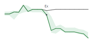 The two weeks surrounding KTB's 12/8/2025 ex-dividend