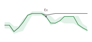 The two weeks surrounding M's 12/15/2025 ex-dividend