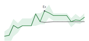 The two weeks surrounding SIMO's 2/11/2026 ex-dividend
