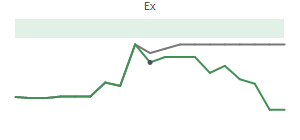 The two weeks surrounding NE&rsquo;s 12/4/2025 dividend