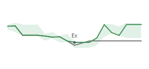 The two weeks surrounding CQP's 11/7/2025 ex-dividend