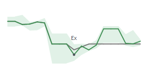 The two weeks surrounding GLP's 11/10/2025 ex-dividend