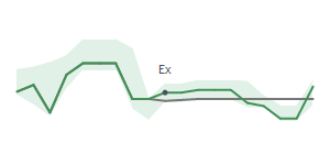 The two weeks surrounding STX&rsquo;s 12/24/2025 dividend