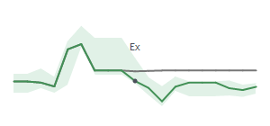 The two weeks surrounding IBP's 12/15/2025 ex-dividend