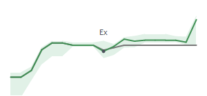 The two weeks surrounding SWK's 12/1/2025 ex-dividend