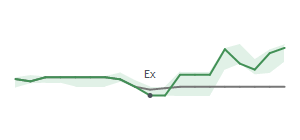 The two weeks surrounding TFII's 12/31/2025 ex-dividend