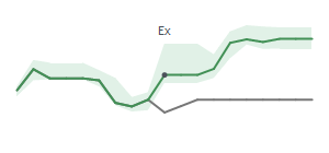 The two weeks surrounding DEC&rsquo;s 2/27/2026 dividend