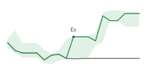 The two weeks surrounding WING's 11/21/2025 ex-dividend