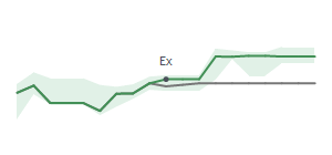 The two weeks surrounding HLNE's 12/19/2025 ex-dividend