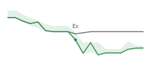 The two weeks surrounding OVV's 12/15/2025 ex-dividend