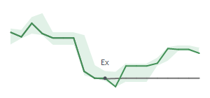 The two weeks surrounding EXPE&rsquo;s 11/19/2025 dividend