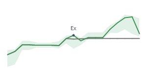 The two weeks surrounding LRCX&rsquo;s 12/3/2025 dividend
