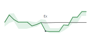 The two weeks surrounding WPM's 11/20/2025 ex-dividend