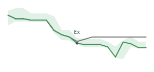 The two weeks surrounding SSTK&rsquo;s 12/4/2025 dividend