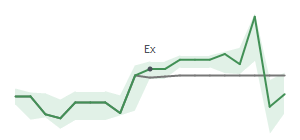 The two weeks surrounding BBW's 11/26/2025 ex-dividend