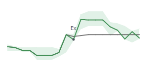 The two weeks surrounding GAP&rsquo;s 1/7/2026 dividend