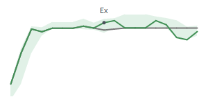 The two weeks surrounding NXPI's 12/10/2025 ex-dividend