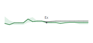 The two weeks surrounding LUV's 12/26/2025 ex-dividend