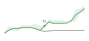 The two weeks surrounding PEBK's 12/3/2025 ex-dividend