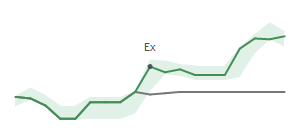 The two weeks surrounding DG's 1/6/2026 ex-dividend