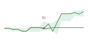 The two weeks surrounding OC's 1/5/2026 ex-dividend