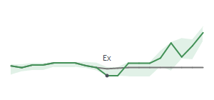 The two weeks surrounding LII's 12/31/2025 ex-dividend