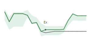 The two weeks surrounding HP's 2/13/2026 ex-dividend