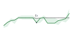 The two weeks surrounding CAT's 1/20/2026 ex-dividend