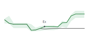 The two weeks surrounding ODC's 2/20/2026 ex-dividend
