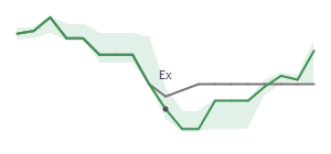 The two weeks surrounding MPV's 12/30/2025 ex-dividend