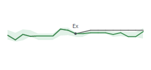 The two weeks surrounding VAC's 12/24/2025 ex-dividend