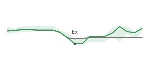 The two weeks surrounding BHE's 12/31/2025 ex-dividend