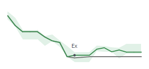 The two weeks surrounding WOR's 3/13/2026 ex-dividend