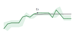 The two weeks surrounding WSM's 1/16/2026 ex-dividend