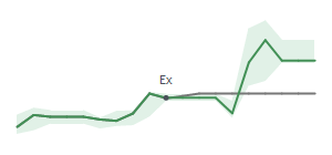 The two weeks surrounding DCOM's 1/16/2026 ex-dividend