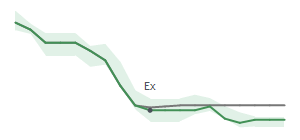 The two weeks surrounding WS's 3/13/2026 ex-dividend