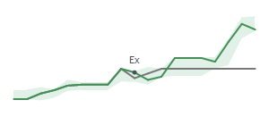 The two weeks surrounding CAG's 1/27/2026 ex-dividend