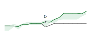 The two weeks surrounding GNL's 1/12/2026 ex-dividend