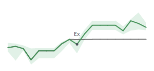 The two weeks surrounding EME's 1/14/2026 ex-dividend